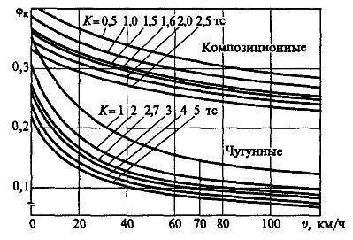 зависимость коэффициента трения от нажатия на колодку и скорости движения